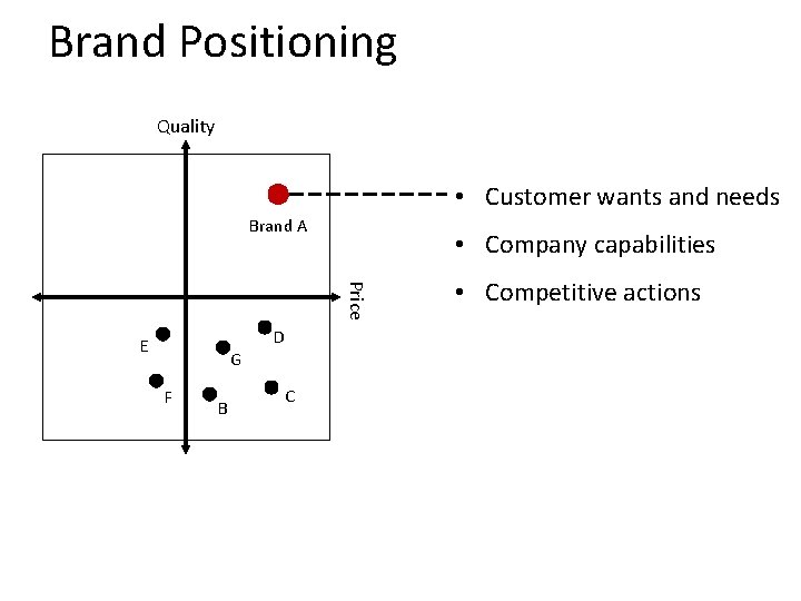 Brand Positioning Quality • Customer wants and needs Brand A • Company capabilities Price