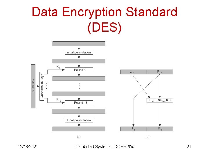 Data Encryption Standard (DES) 12/18/2021 Distributed Systems - COMP 655 21 