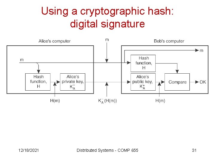 Using a cryptographic hash: digital signature 12/18/2021 Distributed Systems - COMP 655 31 