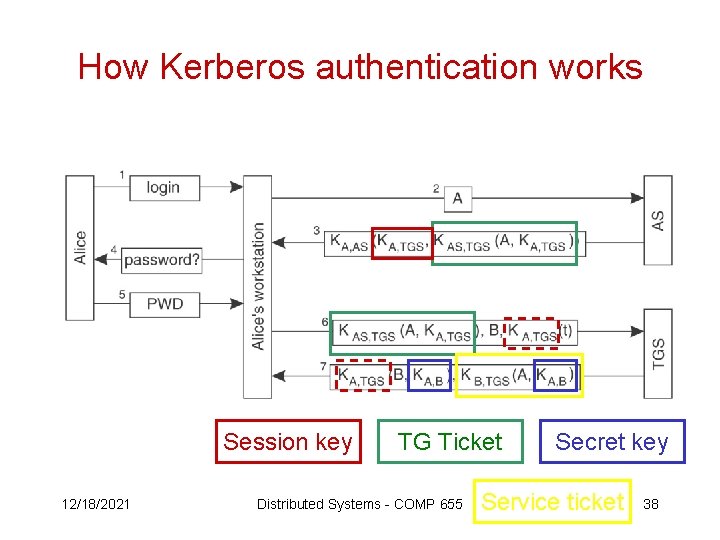 How Kerberos authentication works Session key 12/18/2021 TG Ticket Distributed Systems - COMP 655