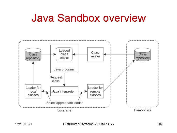 Java Sandbox overview 12/18/2021 Distributed Systems - COMP 655 46 