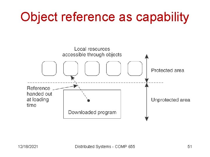 Object reference as capability 12/18/2021 Distributed Systems - COMP 655 51 