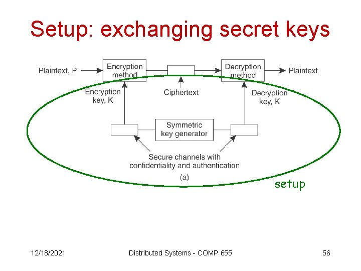 Setup: exchanging secret keys setup 12/18/2021 Distributed Systems - COMP 655 56 