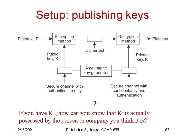 Setup: publishing keys If you have K+, how can you know that K- is