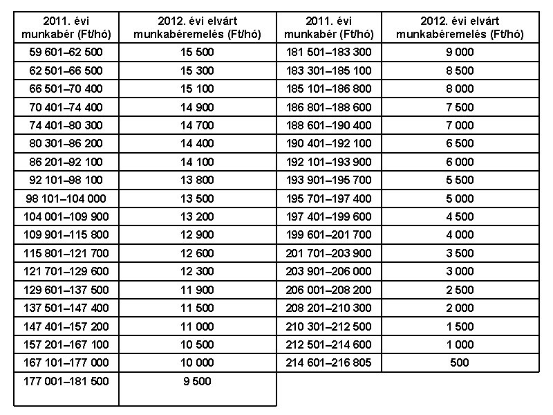2011. évi munkabér (Ft/hó) 2012. évi elvárt munkabéremelés (Ft/hó) 59 601– 62 500 15