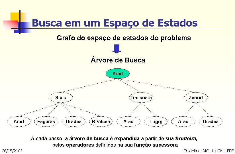 Busca em um Espaço de Estados Grafo do espaço de estados do problema Árvore