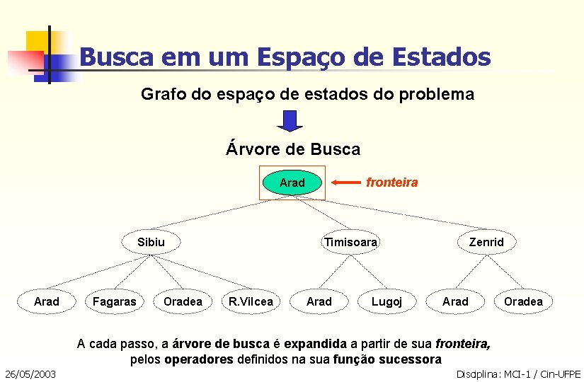 Busca em um Espaço de Estados Grafo do espaço de estados do problema Árvore