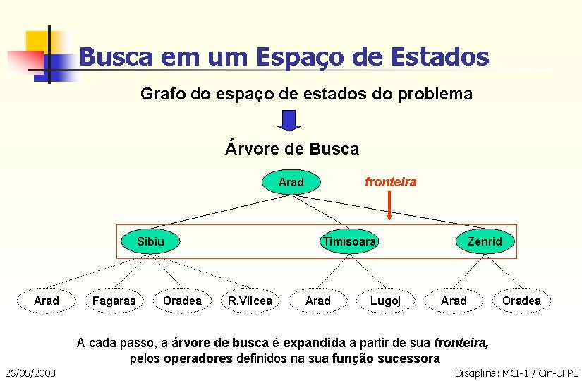 Busca em um Espaço de Estados Grafo do espaço de estados do problema Árvore