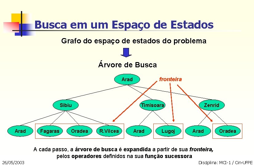 Busca em um Espaço de Estados Grafo do espaço de estados do problema Árvore