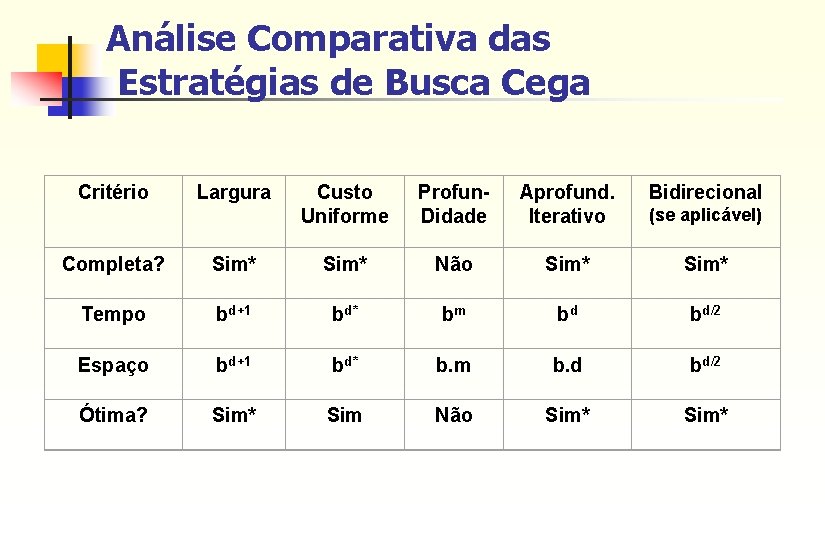 Análise Comparativa das Estratégias de Busca Cega Critério Largura Custo Uniforme Profun. Didade Aprofund.