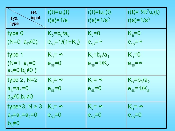 r(t)=us(t) r(s)=1/s r(t)=tus(t) r(s)=1/s 2 r(t)= ½t 2 us(t) r(s)=1/s 3 type 0 (N=0