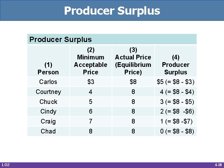 Producer Surplus LO 2 (1) Person (2) Minimum Acceptable Price (3) Actual Price (Equilibrium