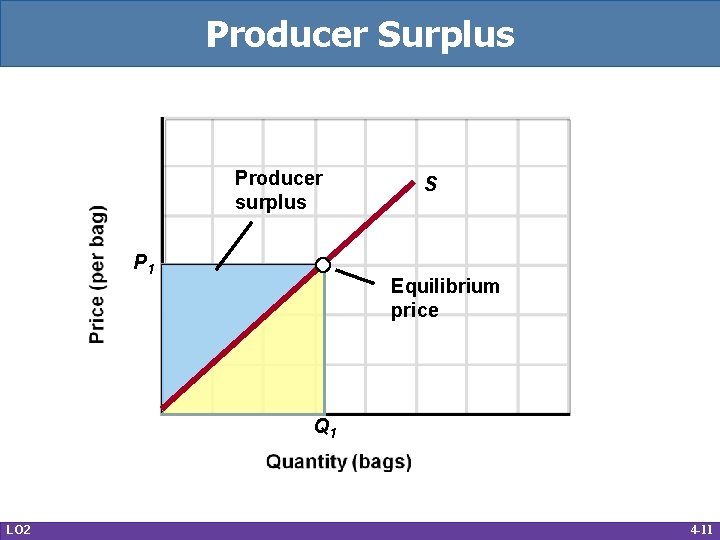 Producer Surplus Producer surplus P 1 S Equilibrium price Q 1 LO 2 4