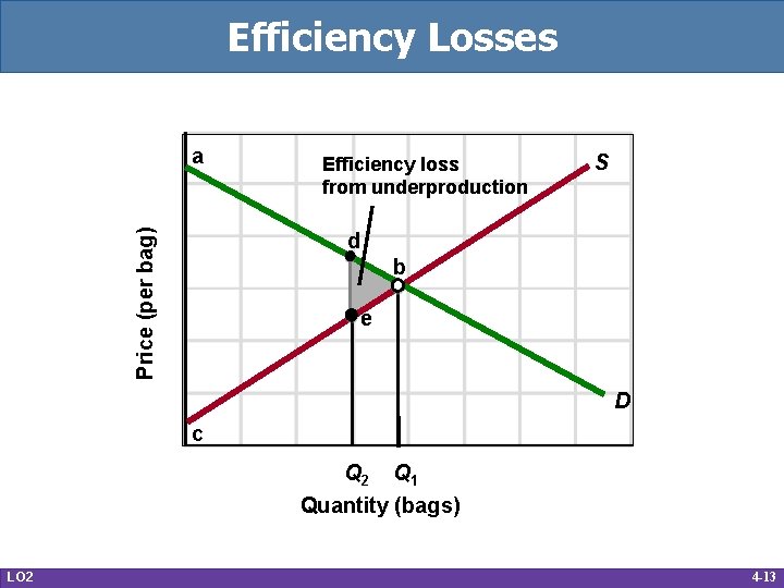 Efficiency Losses Price (per bag) a Efficiency loss from underproduction S d b e