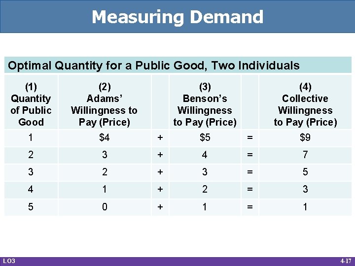 Measuring Demand Optimal Quantity for a Public Good, Two Individuals (1) Quantity of Public