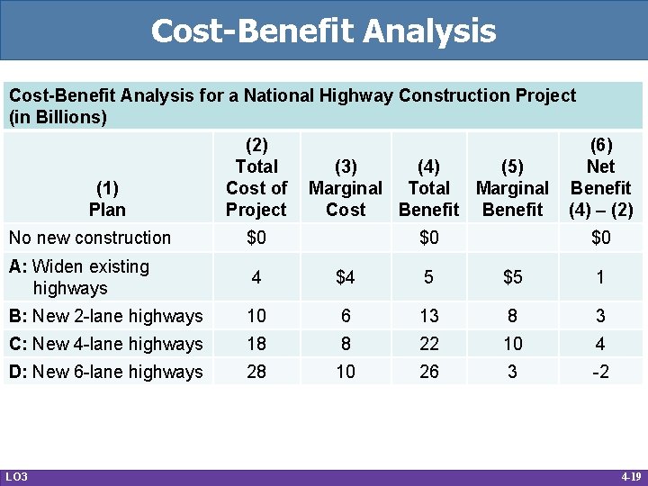 Cost-Benefit Analysis for a National Highway Construction Project (in Billions) (2) Total Cost of