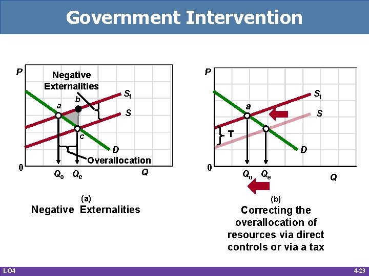 Government Intervention P Negative Externalities a b P St St a S T c