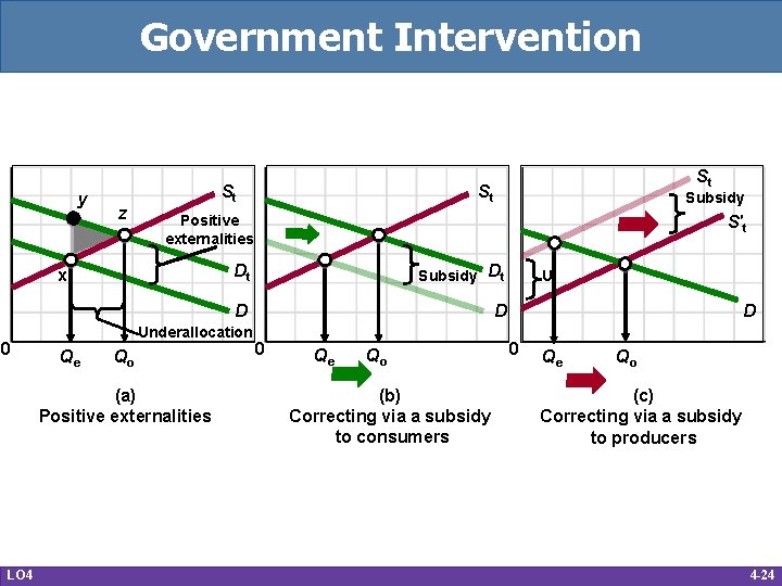 Government Intervention y z St Qo (a) Positive externalities LO 4 S't Dt Subsidy