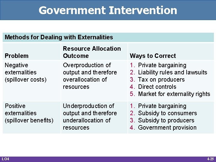 Government Intervention Methods for Dealing with Externalities Problem Resource Allocation Outcome Ways to Correct