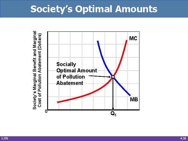 Society’s Marginal Benefit and Marginal Cost of Pollution Abatement (Dollars) Society’s Optimal Amounts LO