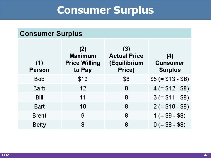 Consumer Surplus LO 2 (1) Person (2) Maximum Price Willing to Pay (3) Actual