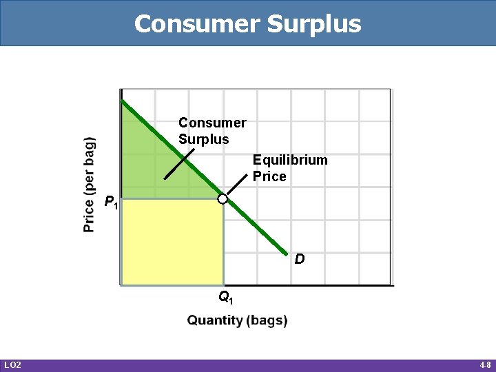 Consumer Surplus Equilibrium Price P 1 D Q 1 LO 2 4 -8 