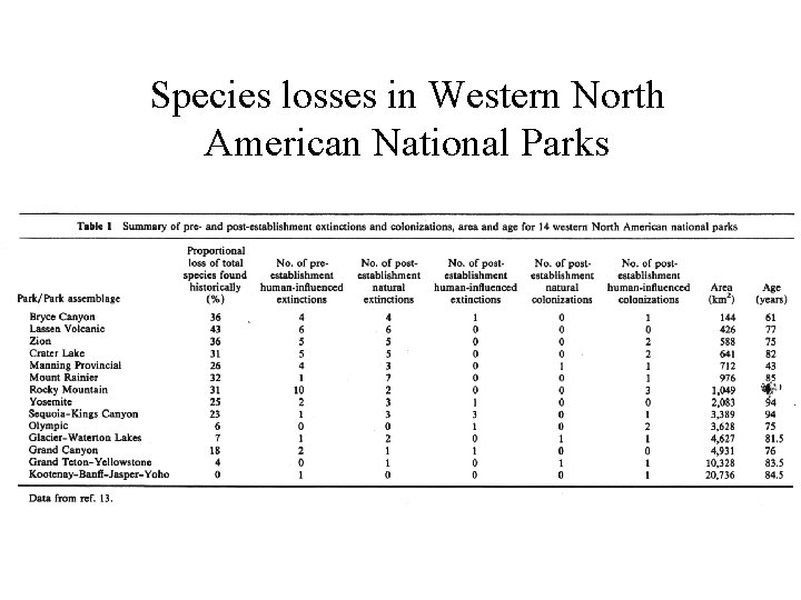 Species losses in Western North American National Parks 