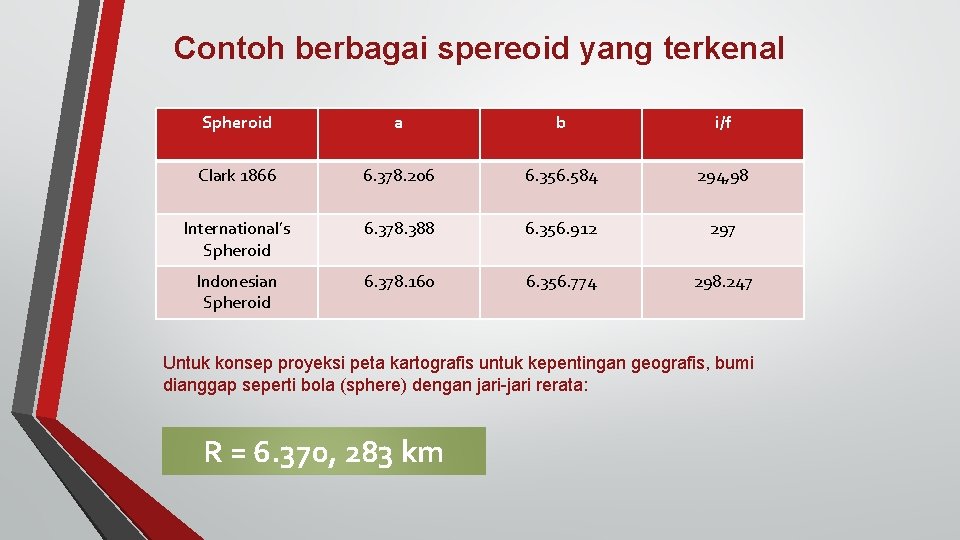 Contoh berbagai spereoid yang terkenal Spheroid a b i/f Clark 1866 6. 378. 206