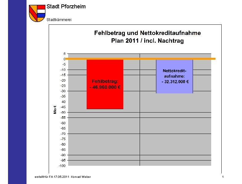 Stadt Pforzheim Stadtkämmerei erstellt für FA 17. 05. 2011 Konrad Weber 1 