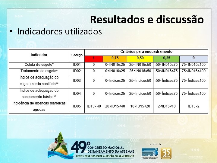 Resultados e discussão • Indicadores utilizados 