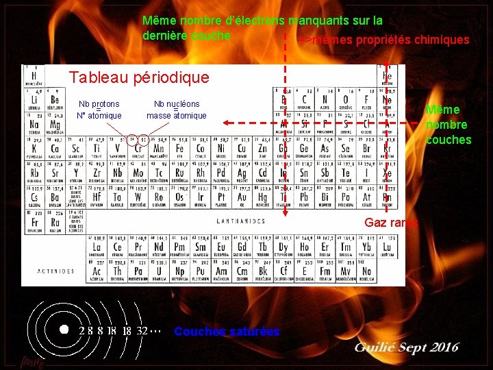 Même nombre d’électrons manquants sur la dernière couche =>mêmes propriétés chimiques Tableau périodique Nb