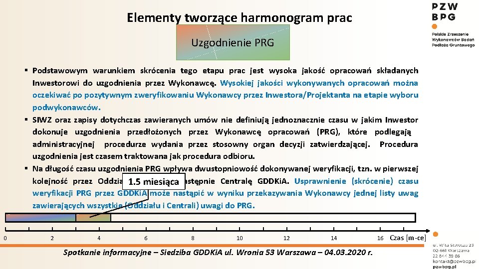 Elementy tworzące harmonogram prac Uzgodnienie PRG § Podstawowym warunkiem skrócenia tego etapu prac jest