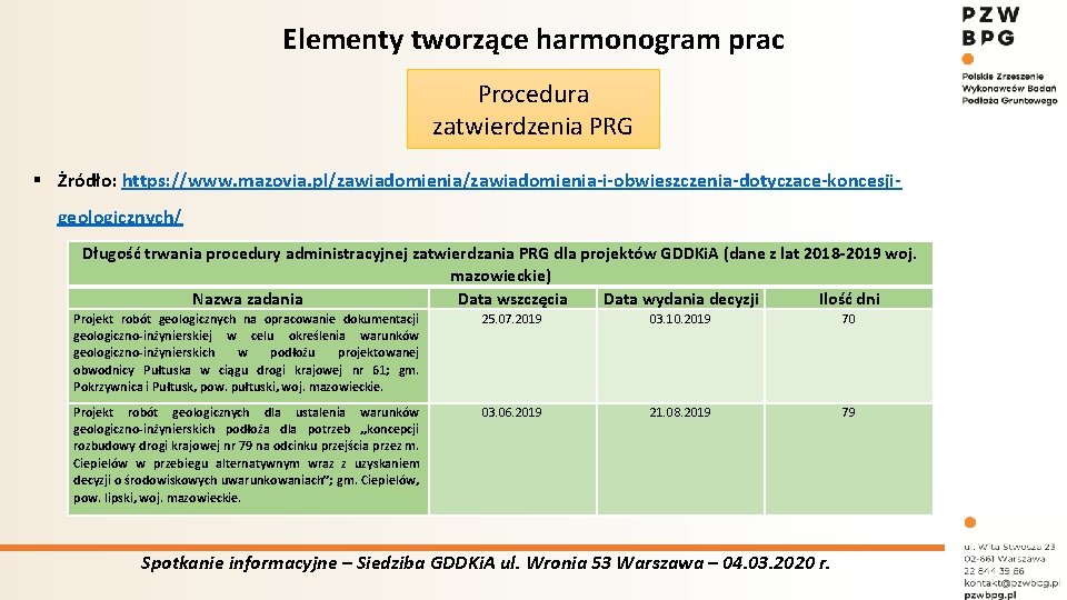 Elementy tworzące harmonogram prac Procedura zatwierdzenia PRG § Żródło: https: //www. mazovia. pl/zawiadomienia-i-obwieszczenia-dotyczace-koncesjigeologicznych/ Długość