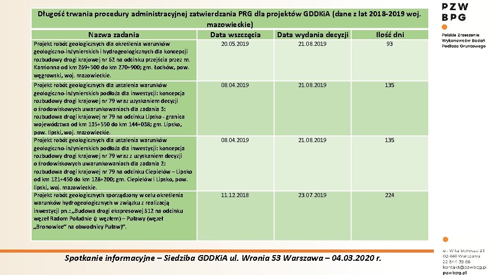 Długość trwania procedury administracyjnej zatwierdzania PRG dla projektów GDDKi. A (dane z lat 2018