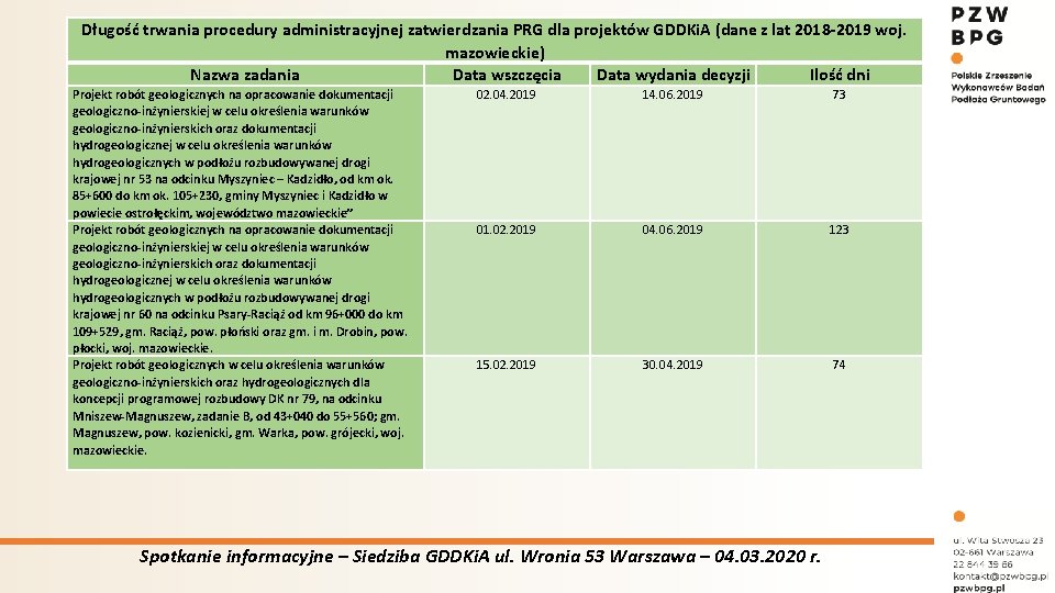 Długość trwania procedury administracyjnej zatwierdzania PRG dla projektów GDDKi. A (dane z lat 2018