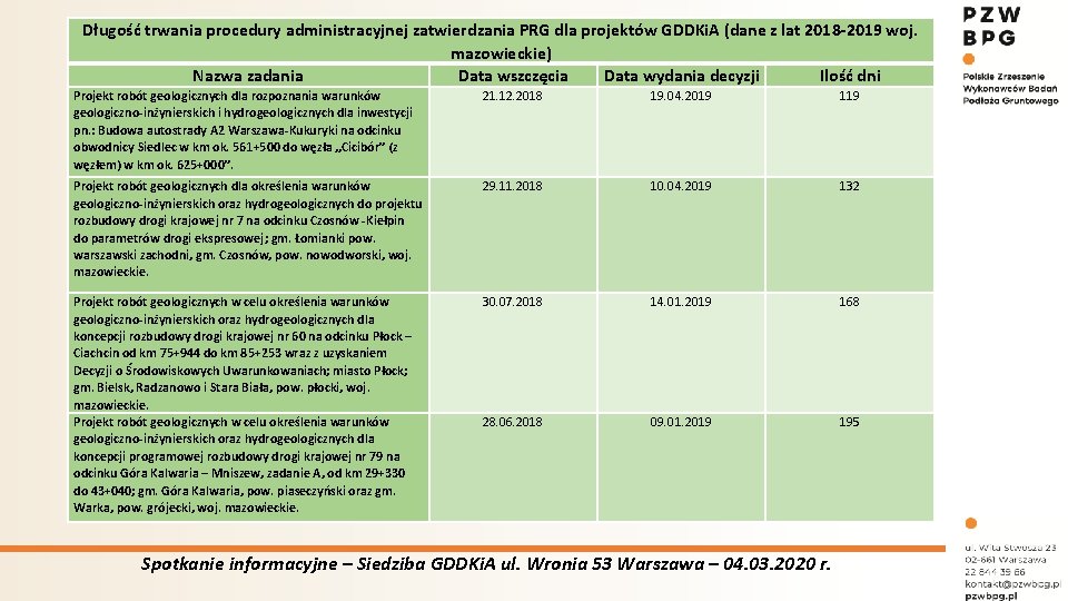 Długość trwania procedury administracyjnej zatwierdzania PRG dla projektów GDDKi. A (dane z lat 2018