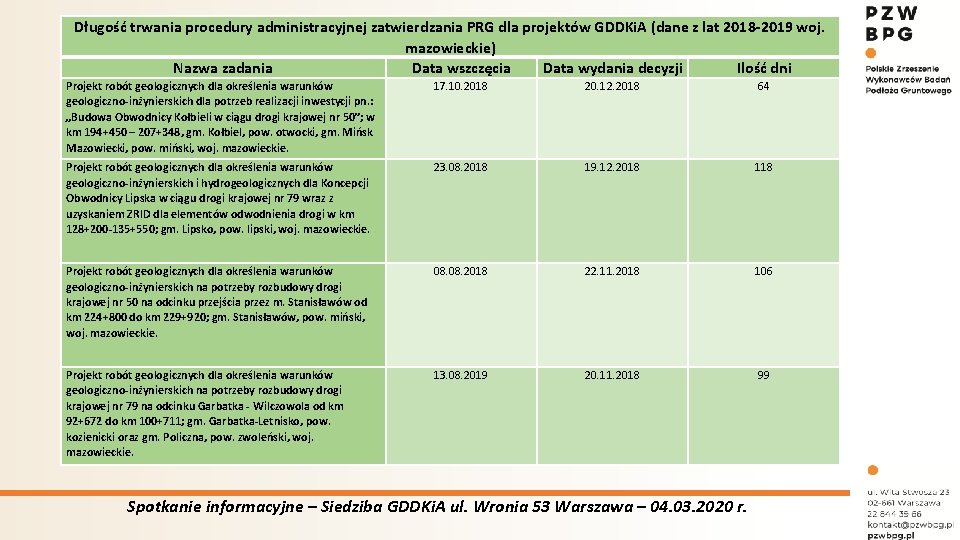 Długość trwania procedury administracyjnej zatwierdzania PRG dla projektów GDDKi. A (dane z lat 2018