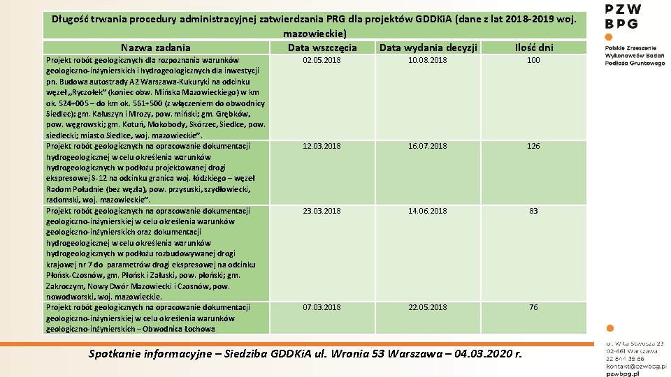 Długość trwania procedury administracyjnej zatwierdzania PRG dla projektów GDDKi. A (dane z lat 2018