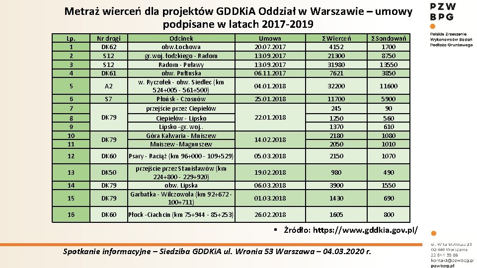 Metraż wierceń dla projektów GDDKi. A Oddział w Warszawie – umowy podpisane w latach