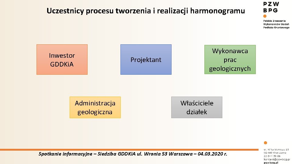 Uczestnicy procesu tworzenia i realizacji harmonogramu Inwestor GDDKi. A Administracja geologiczna Projektant Wykonawca prac