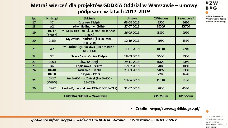 Metraż wierceń dla projektów GDDKi. A Oddział w Warszawie – umowy podpisane w latach