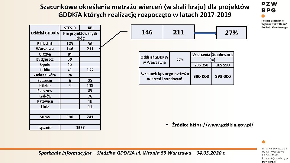 Szacunkowe określenie metrażu wierceń (w skali kraju) dla projektów GDDKi. A których realizację rozpoczęto