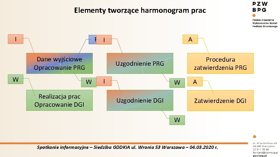 Elementy tworzące harmonogram prac I A P I Dane wyjściowe Opracowanie PRG W Uzgodnienie