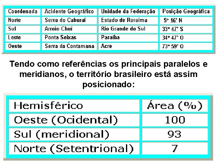 Tendo como referências os principais paralelos e meridianos, o território brasileiro está assim posicionado: