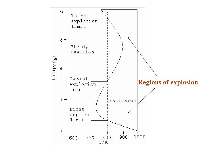 Regions of explosion 