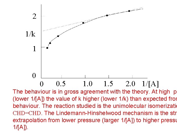 2 1/k 1 0 0 0. 5 1. 0 1. 5 2. 0 1/[A]