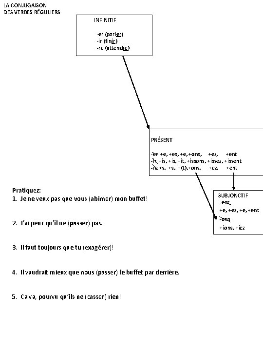 LA CONJUGAISON DES VERBES RÉGULIERS INFINITIF -er (parler) -ir (finir) -re (attendre) PRÉSENT -er