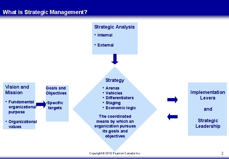 What is Strategic Management? Strategic Analysis • Internal • External Strategy Vision and Mission