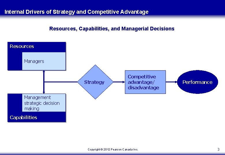 Internal Drivers of Strategy and Competitive Advantage Resources, Capabilities, and Managerial Decisions Resources Managers