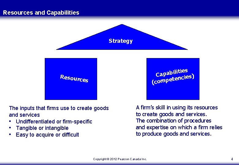 Resources and Capabilities Strategy lities Capabi cies) ten (compe Resourc es The inputs that